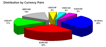 A primer on the forex market