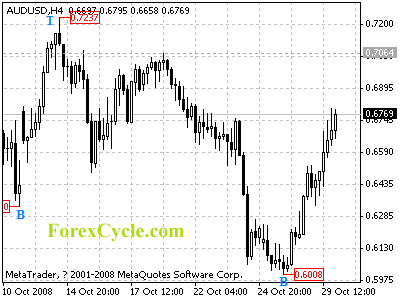 20081030_audusd_1