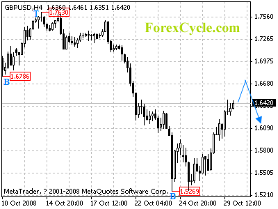 20081030_gbpusd_1