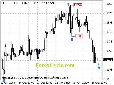 20081030_usdchf_1