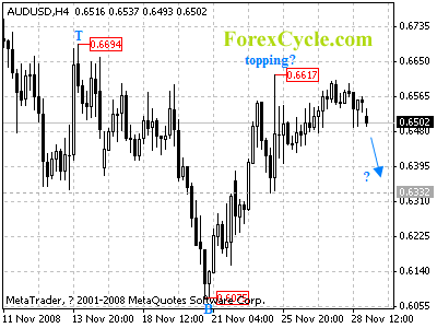 20081201_audusd_1