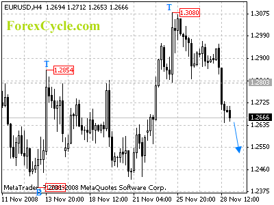 20081201_eurusd_1