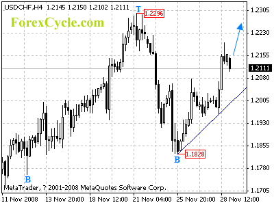 20081201_usdchf_1