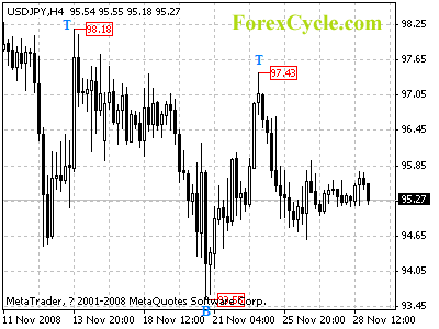 20081201_usdjpy_1