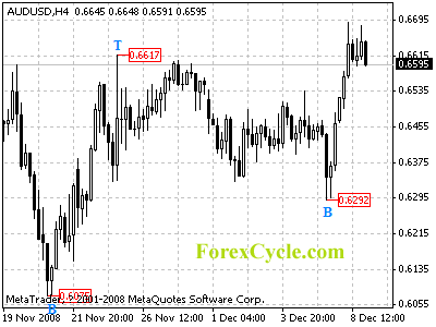 20081209_audusd_1