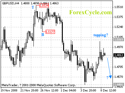 20081209_gbpusd_1