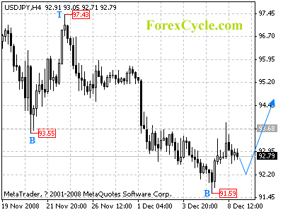 20081209_usdjpy_1