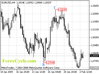 20090203_eurusd_1