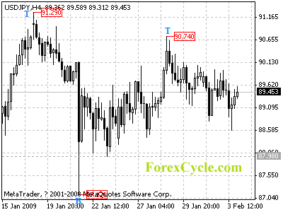 20090204_usdjpy_1