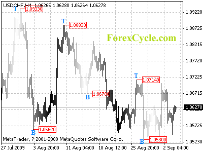 20090904_usdchf_1