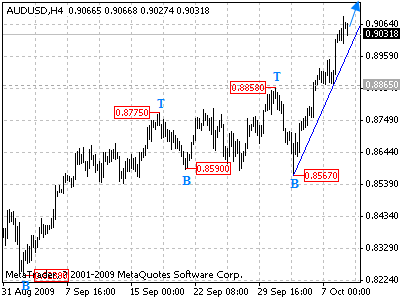 20091009_audusd_1