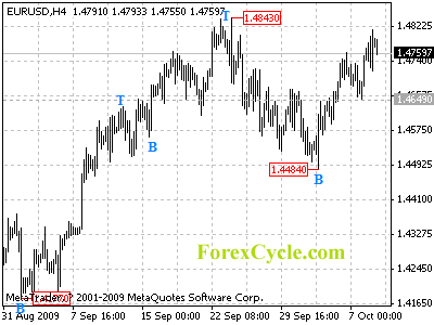 20091009_eurusd_1