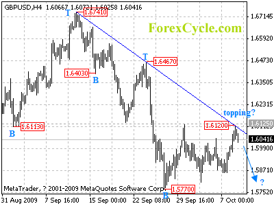 20091009_gbpusd_1