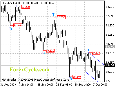 20091009_usdjpy_1