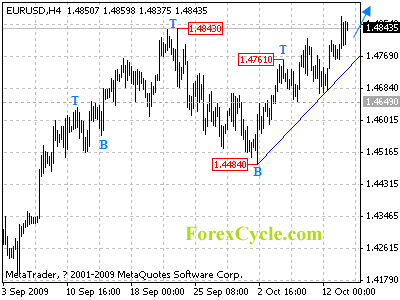 20091014_eurusd_1