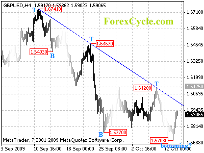 20091014_gbpusd_1