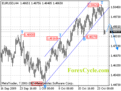 20091027_eurusd_1