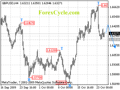 20091027_gbpusd_1