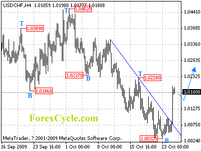 20091027_usdchf_1