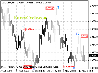 20091117_usdchf_1