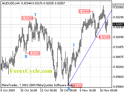 20091118_audusd_1