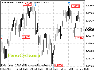 20091118_eurusd_1