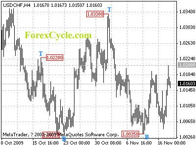 20091118_usdchf_1