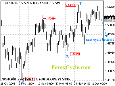 20091204_eurusd_1