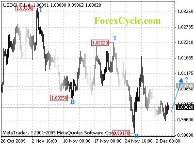 20091204_usdchf_1