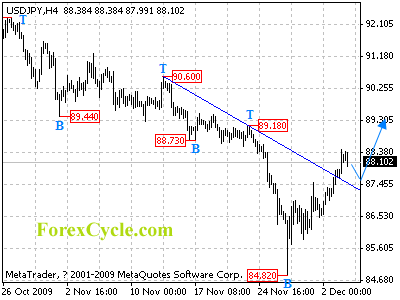 20091204_usdjpy_1