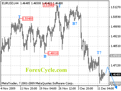 20091215_eurusd_1