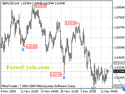 20091215_gbpusd_1