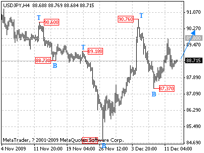 20091215_usdjpy_1