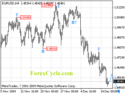 20091216_eurusd_1