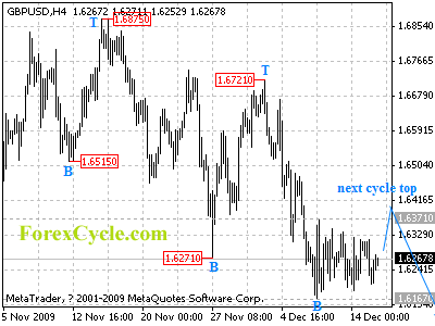 20091216_gbpusd_1