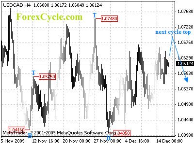 20091216_usdcad_1