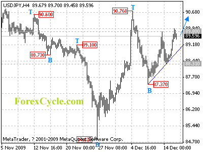 20091216_usdjpy_1