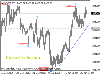 20100127_usdchf_1