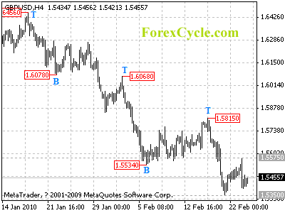 20100224_gbpusd_1