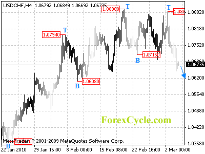 usdchf