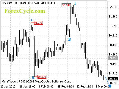 20100304_usdjpy_1