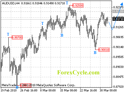 audusd