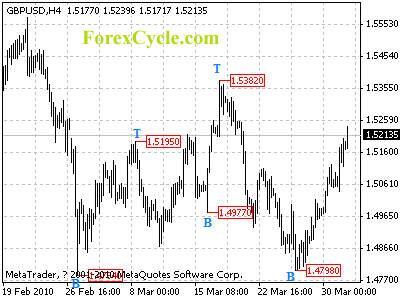 20100401_gbpusd_1