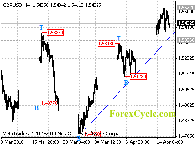 20100416_gbpusd_1