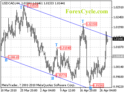 usdcad