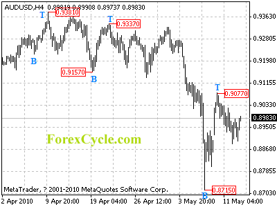 20100513_audusd_1