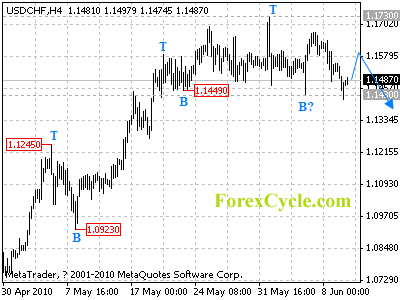 20100610_usdchf_1