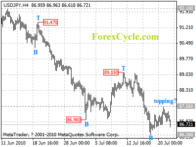 20100722_usdjpy_1