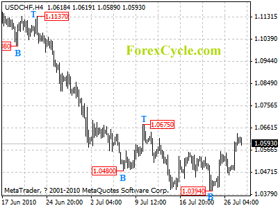 usdchf