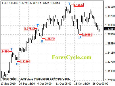 20101028_eurusd_1